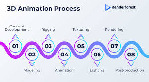concept of 3d animation